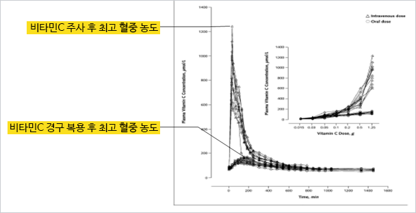 플랜미클리닉 비타민C 정맥 주사와 경구 복용 후 혈중 농도 비교 그래프